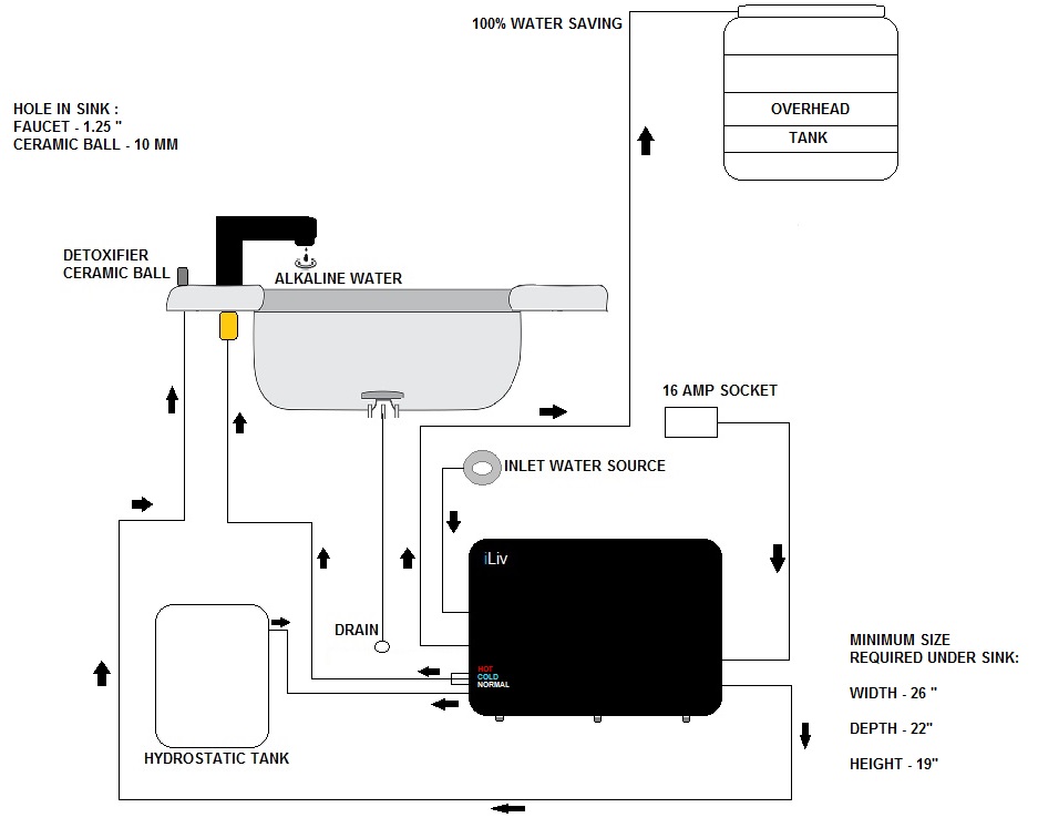 How iLiv Faucet Works